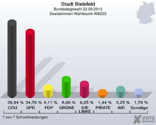 Stadt Bielefeld, Bundestagswahl 22.09.2013, Zweitstimmen Wahlbezirk WBZ20: CDU: 39,94 %. SPD: 34,76 %. FDP: 4,11 %. GRÜNE: 8,66 %. DIE LINKE: 6,05 %. PIRATEN: 1,44 %. AfD: 3,25 %. Sonstige: 1,79 %. 7 von 7 Schnellmeldungen