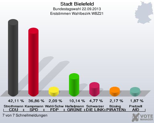 Stadt Bielefeld, Bundestagswahl 22.09.2013, Erststimmen Wahlbezirk WBZ21: Strothmann CDU: 42,11 %. Kampmann SPD: 36,86 %. Wahl-Schwentker FDP: 2,09 %. Haßelmann GRÜNE: 10,14 %. Schwarzer DIE LINKE: 4,77 %. Büsing PIRATEN: 2,17 %. Pretzell AfD: 1,87 %. 7 von 7 Schnellmeldungen