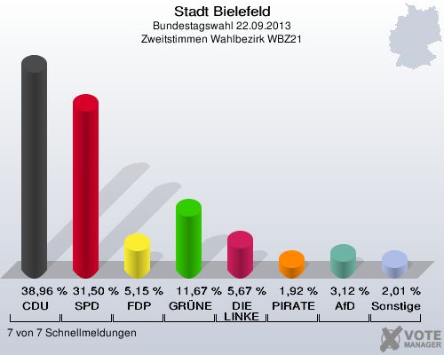 Stadt Bielefeld, Bundestagswahl 22.09.2013, Zweitstimmen Wahlbezirk WBZ21: CDU: 38,96 %. SPD: 31,50 %. FDP: 5,15 %. GRÜNE: 11,67 %. DIE LINKE: 5,67 %. PIRATEN: 1,92 %. AfD: 3,12 %. Sonstige: 2,01 %. 7 von 7 Schnellmeldungen