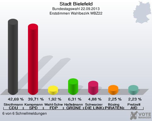 Stadt Bielefeld, Bundestagswahl 22.09.2013, Erststimmen Wahlbezirk WBZ22: Strothmann CDU: 42,69 %. Kampmann SPD: 39,71 %. Wahl-Schwentker FDP: 1,92 %. Haßelmann GRÜNE: 6,31 %. Schwarzer DIE LINKE: 4,88 %. Büsing PIRATEN: 2,25 %. Pretzell AfD: 2,23 %. 6 von 6 Schnellmeldungen
