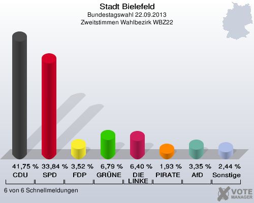 Stadt Bielefeld, Bundestagswahl 22.09.2013, Zweitstimmen Wahlbezirk WBZ22: CDU: 41,75 %. SPD: 33,84 %. FDP: 3,52 %. GRÜNE: 6,79 %. DIE LINKE: 6,40 %. PIRATEN: 1,93 %. AfD: 3,35 %. Sonstige: 2,44 %. 6 von 6 Schnellmeldungen