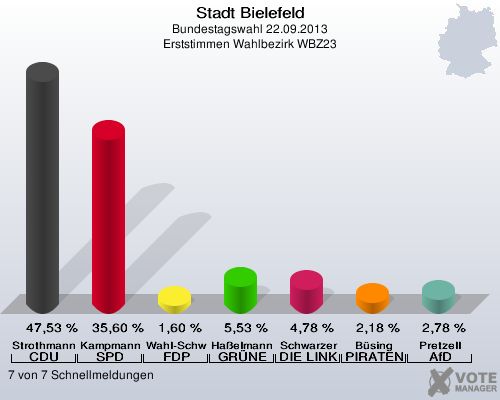 Stadt Bielefeld, Bundestagswahl 22.09.2013, Erststimmen Wahlbezirk WBZ23: Strothmann CDU: 47,53 %. Kampmann SPD: 35,60 %. Wahl-Schwentker FDP: 1,60 %. Haßelmann GRÜNE: 5,53 %. Schwarzer DIE LINKE: 4,78 %. Büsing PIRATEN: 2,18 %. Pretzell AfD: 2,78 %. 7 von 7 Schnellmeldungen