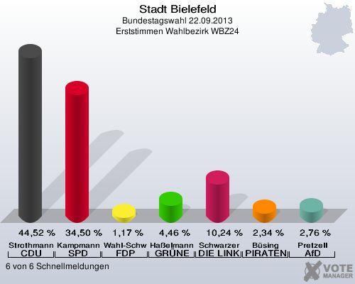 Stadt Bielefeld, Bundestagswahl 22.09.2013, Erststimmen Wahlbezirk WBZ24: Strothmann CDU: 44,52 %. Kampmann SPD: 34,50 %. Wahl-Schwentker FDP: 1,17 %. Haßelmann GRÜNE: 4,46 %. Schwarzer DIE LINKE: 10,24 %. Büsing PIRATEN: 2,34 %. Pretzell AfD: 2,76 %. 6 von 6 Schnellmeldungen