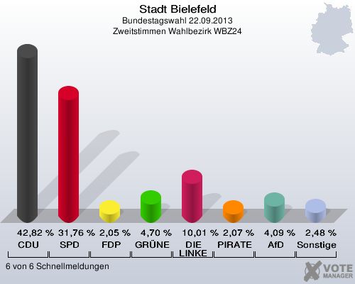 Stadt Bielefeld, Bundestagswahl 22.09.2013, Zweitstimmen Wahlbezirk WBZ24: CDU: 42,82 %. SPD: 31,76 %. FDP: 2,05 %. GRÜNE: 4,70 %. DIE LINKE: 10,01 %. PIRATEN: 2,07 %. AfD: 4,09 %. Sonstige: 2,48 %. 6 von 6 Schnellmeldungen