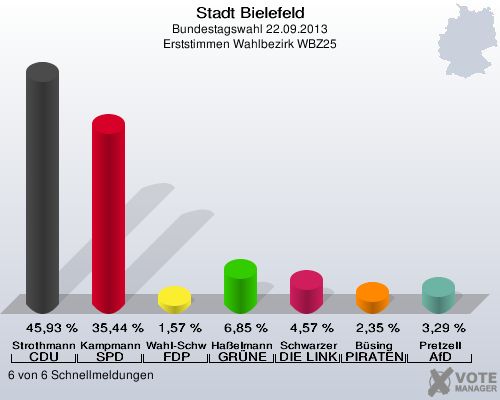 Stadt Bielefeld, Bundestagswahl 22.09.2013, Erststimmen Wahlbezirk WBZ25: Strothmann CDU: 45,93 %. Kampmann SPD: 35,44 %. Wahl-Schwentker FDP: 1,57 %. Haßelmann GRÜNE: 6,85 %. Schwarzer DIE LINKE: 4,57 %. Büsing PIRATEN: 2,35 %. Pretzell AfD: 3,29 %. 6 von 6 Schnellmeldungen