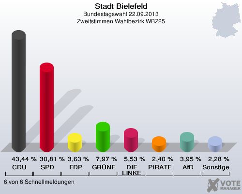 Stadt Bielefeld, Bundestagswahl 22.09.2013, Zweitstimmen Wahlbezirk WBZ25: CDU: 43,44 %. SPD: 30,81 %. FDP: 3,63 %. GRÜNE: 7,97 %. DIE LINKE: 5,53 %. PIRATEN: 2,40 %. AfD: 3,95 %. Sonstige: 2,28 %. 6 von 6 Schnellmeldungen