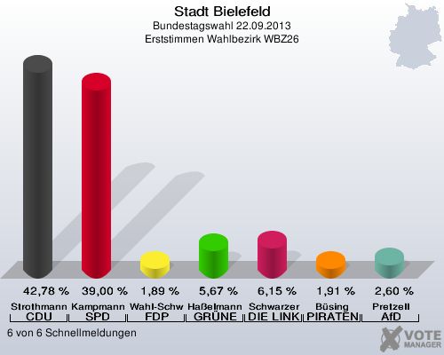 Stadt Bielefeld, Bundestagswahl 22.09.2013, Erststimmen Wahlbezirk WBZ26: Strothmann CDU: 42,78 %. Kampmann SPD: 39,00 %. Wahl-Schwentker FDP: 1,89 %. Haßelmann GRÜNE: 5,67 %. Schwarzer DIE LINKE: 6,15 %. Büsing PIRATEN: 1,91 %. Pretzell AfD: 2,60 %. 6 von 6 Schnellmeldungen