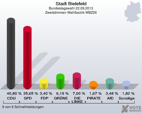 Stadt Bielefeld, Bundestagswahl 22.09.2013, Zweitstimmen Wahlbezirk WBZ26: CDU: 40,80 %. SPD: 35,65 %. FDP: 3,40 %. GRÜNE: 6,19 %. DIE LINKE: 7,00 %. PIRATEN: 1,67 %. AfD: 3,48 %. Sonstige: 1,82 %. 6 von 6 Schnellmeldungen