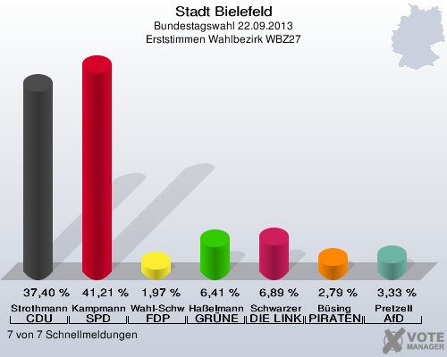 Stadt Bielefeld, Bundestagswahl 22.09.2013, Erststimmen Wahlbezirk WBZ27: Strothmann CDU: 37,40 %. Kampmann SPD: 41,21 %. Wahl-Schwentker FDP: 1,97 %. Haßelmann GRÜNE: 6,41 %. Schwarzer DIE LINKE: 6,89 %. Büsing PIRATEN: 2,79 %. Pretzell AfD: 3,33 %. 7 von 7 Schnellmeldungen