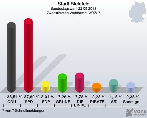 Stadt Bielefeld, Bundestagswahl 22.09.2013, Zweitstimmen Wahlbezirk WBZ27: CDU: 35,54 %. SPD: 37,69 %. FDP: 3,01 %. GRÜNE: 7,26 %. DIE LINKE: 7,78 %. PIRATEN: 2,23 %. AfD: 4,15 %. Sonstige: 2,35 %. 7 von 7 Schnellmeldungen