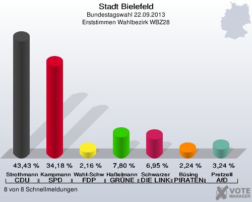 Stadt Bielefeld, Bundestagswahl 22.09.2013, Erststimmen Wahlbezirk WBZ28: Strothmann CDU: 43,43 %. Kampmann SPD: 34,18 %. Wahl-Schwentker FDP: 2,16 %. Haßelmann GRÜNE: 7,80 %. Schwarzer DIE LINKE: 6,95 %. Büsing PIRATEN: 2,24 %. Pretzell AfD: 3,24 %. 8 von 8 Schnellmeldungen