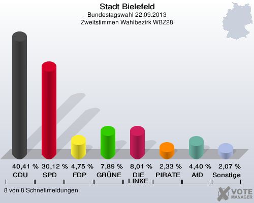 Stadt Bielefeld, Bundestagswahl 22.09.2013, Zweitstimmen Wahlbezirk WBZ28: CDU: 40,41 %. SPD: 30,12 %. FDP: 4,75 %. GRÜNE: 7,89 %. DIE LINKE: 8,01 %. PIRATEN: 2,33 %. AfD: 4,40 %. Sonstige: 2,07 %. 8 von 8 Schnellmeldungen