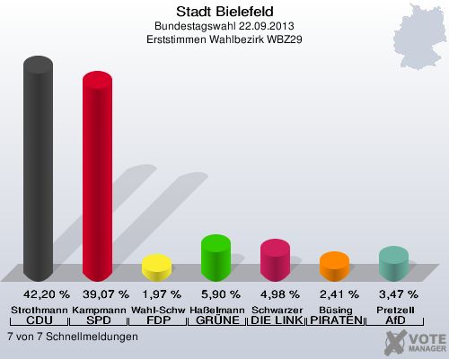 Stadt Bielefeld, Bundestagswahl 22.09.2013, Erststimmen Wahlbezirk WBZ29: Strothmann CDU: 42,20 %. Kampmann SPD: 39,07 %. Wahl-Schwentker FDP: 1,97 %. Haßelmann GRÜNE: 5,90 %. Schwarzer DIE LINKE: 4,98 %. Büsing PIRATEN: 2,41 %. Pretzell AfD: 3,47 %. 7 von 7 Schnellmeldungen