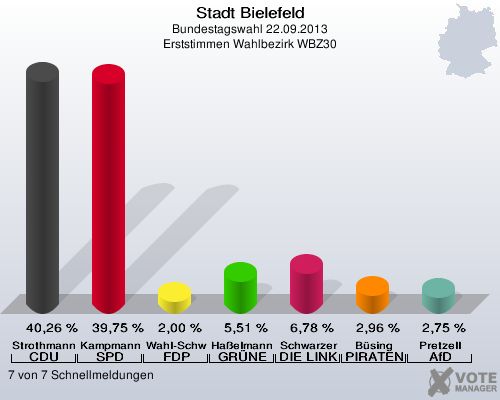 Stadt Bielefeld, Bundestagswahl 22.09.2013, Erststimmen Wahlbezirk WBZ30: Strothmann CDU: 40,26 %. Kampmann SPD: 39,75 %. Wahl-Schwentker FDP: 2,00 %. Haßelmann GRÜNE: 5,51 %. Schwarzer DIE LINKE: 6,78 %. Büsing PIRATEN: 2,96 %. Pretzell AfD: 2,75 %. 7 von 7 Schnellmeldungen