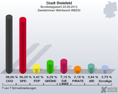 Stadt Bielefeld, Bundestagswahl 22.09.2013, Zweitstimmen Wahlbezirk WBZ30: CDU: 38,06 %. SPD: 36,29 %. FDP: 3,42 %. GRÜNE: 6,29 %. DIE LINKE: 7,19 %. PIRATEN: 2,18 %. AfD: 3,84 %. Sonstige: 2,73 %. 7 von 7 Schnellmeldungen