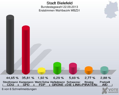 Stadt Bielefeld, Bundestagswahl 22.09.2013, Erststimmen Wahlbezirk WBZ31: Strothmann CDU: 44,65 %. Kampmann SPD: 35,81 %. Wahl-Schwentker FDP: 1,92 %. Haßelmann GRÜNE: 6,29 %. Schwarzer DIE LINKE: 5,69 %. Büsing PIRATEN: 2,77 %. Pretzell AfD: 2,88 %. 6 von 6 Schnellmeldungen