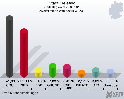 Stadt Bielefeld, Bundestagswahl 22.09.2013, Zweitstimmen Wahlbezirk WBZ31: CDU: 41,83 %. SPD: 32,11 %. FDP: 3,48 %. GRÜNE: 7,03 %. DIE LINKE: 6,49 %. PIRATEN: 2,17 %. AfD: 3,89 %. Sonstige: 3,00 %. 6 von 6 Schnellmeldungen