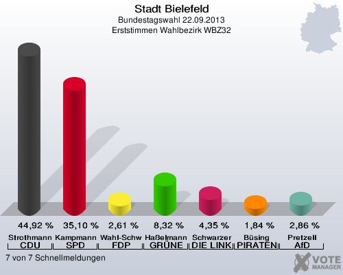 Stadt Bielefeld, Bundestagswahl 22.09.2013, Erststimmen Wahlbezirk WBZ32: Strothmann CDU: 44,92 %. Kampmann SPD: 35,10 %. Wahl-Schwentker FDP: 2,61 %. Haßelmann GRÜNE: 8,32 %. Schwarzer DIE LINKE: 4,35 %. Büsing PIRATEN: 1,84 %. Pretzell AfD: 2,86 %. 7 von 7 Schnellmeldungen