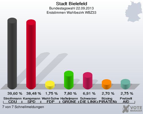 Stadt Bielefeld, Bundestagswahl 22.09.2013, Erststimmen Wahlbezirk WBZ33: Strothmann CDU: 39,60 %. Kampmann SPD: 38,48 %. Wahl-Schwentker FDP: 1,75 %. Haßelmann GRÜNE: 7,80 %. Schwarzer DIE LINKE: 6,91 %. Büsing PIRATEN: 2,70 %. Pretzell AfD: 2,75 %. 7 von 7 Schnellmeldungen