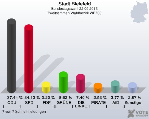 Stadt Bielefeld, Bundestagswahl 22.09.2013, Zweitstimmen Wahlbezirk WBZ33: CDU: 37,44 %. SPD: 34,13 %. FDP: 3,20 %. GRÜNE: 8,62 %. DIE LINKE: 7,40 %. PIRATEN: 2,53 %. AfD: 3,77 %. Sonstige: 2,87 %. 7 von 7 Schnellmeldungen