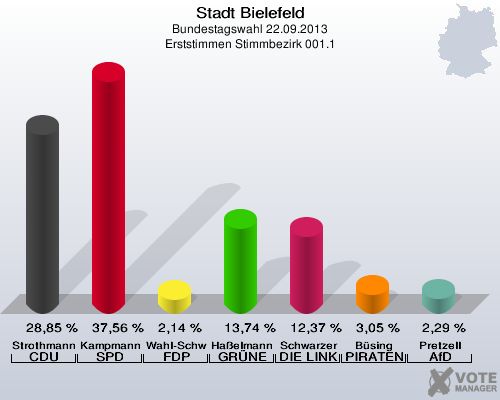 Stadt Bielefeld, Bundestagswahl 22.09.2013, Erststimmen Stimmbezirk 001.1: Strothmann CDU: 28,85 %. Kampmann SPD: 37,56 %. Wahl-Schwentker FDP: 2,14 %. Haßelmann GRÜNE: 13,74 %. Schwarzer DIE LINKE: 12,37 %. Büsing PIRATEN: 3,05 %. Pretzell AfD: 2,29 %. 