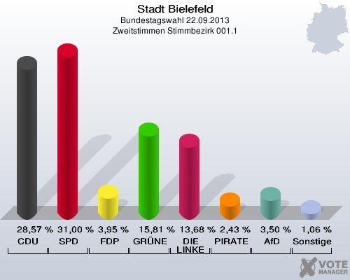 Stadt Bielefeld, Bundestagswahl 22.09.2013, Zweitstimmen Stimmbezirk 001.1: CDU: 28,57 %. SPD: 31,00 %. FDP: 3,95 %. GRÜNE: 15,81 %. DIE LINKE: 13,68 %. PIRATEN: 2,43 %. AfD: 3,50 %. Sonstige: 1,06 %. 