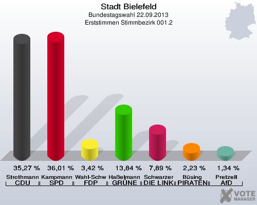 Stadt Bielefeld, Bundestagswahl 22.09.2013, Erststimmen Stimmbezirk 001.2: Strothmann CDU: 35,27 %. Kampmann SPD: 36,01 %. Wahl-Schwentker FDP: 3,42 %. Haßelmann GRÜNE: 13,84 %. Schwarzer DIE LINKE: 7,89 %. Büsing PIRATEN: 2,23 %. Pretzell AfD: 1,34 %. 