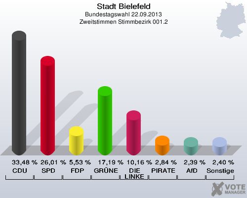 Stadt Bielefeld, Bundestagswahl 22.09.2013, Zweitstimmen Stimmbezirk 001.2: CDU: 33,48 %. SPD: 26,01 %. FDP: 5,53 %. GRÜNE: 17,19 %. DIE LINKE: 10,16 %. PIRATEN: 2,84 %. AfD: 2,39 %. Sonstige: 2,40 %. 