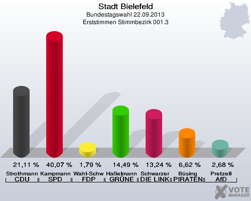 Stadt Bielefeld, Bundestagswahl 22.09.2013, Erststimmen Stimmbezirk 001.3: Strothmann CDU: 21,11 %. Kampmann SPD: 40,07 %. Wahl-Schwentker FDP: 1,79 %. Haßelmann GRÜNE: 14,49 %. Schwarzer DIE LINKE: 13,24 %. Büsing PIRATEN: 6,62 %. Pretzell AfD: 2,68 %. 