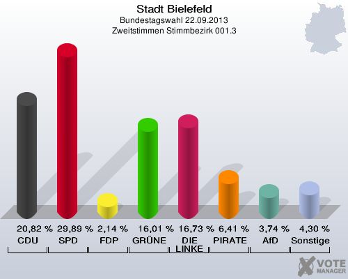 Stadt Bielefeld, Bundestagswahl 22.09.2013, Zweitstimmen Stimmbezirk 001.3: CDU: 20,82 %. SPD: 29,89 %. FDP: 2,14 %. GRÜNE: 16,01 %. DIE LINKE: 16,73 %. PIRATEN: 6,41 %. AfD: 3,74 %. Sonstige: 4,30 %. 