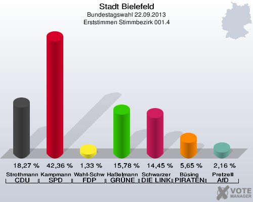 Stadt Bielefeld, Bundestagswahl 22.09.2013, Erststimmen Stimmbezirk 001.4: Strothmann CDU: 18,27 %. Kampmann SPD: 42,36 %. Wahl-Schwentker FDP: 1,33 %. Haßelmann GRÜNE: 15,78 %. Schwarzer DIE LINKE: 14,45 %. Büsing PIRATEN: 5,65 %. Pretzell AfD: 2,16 %. 