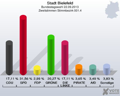 Stadt Bielefeld, Bundestagswahl 22.09.2013, Zweitstimmen Stimmbezirk 001.4: CDU: 17,11 %. SPD: 31,56 %. FDP: 2,99 %. GRÜNE: 20,27 %. DIE LINKE: 17,11 %. PIRATEN: 3,65 %. AfD: 3,49 %. Sonstige: 3,83 %. 