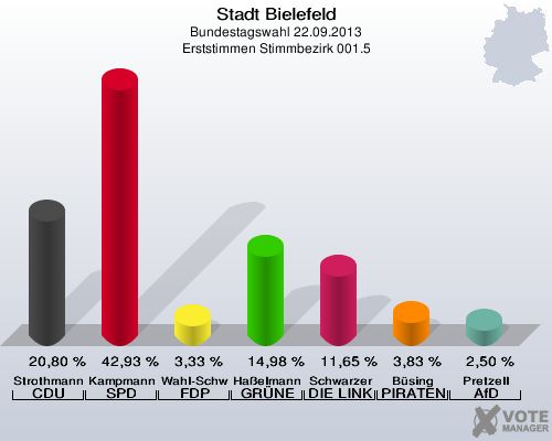 Stadt Bielefeld, Bundestagswahl 22.09.2013, Erststimmen Stimmbezirk 001.5: Strothmann CDU: 20,80 %. Kampmann SPD: 42,93 %. Wahl-Schwentker FDP: 3,33 %. Haßelmann GRÜNE: 14,98 %. Schwarzer DIE LINKE: 11,65 %. Büsing PIRATEN: 3,83 %. Pretzell AfD: 2,50 %. 