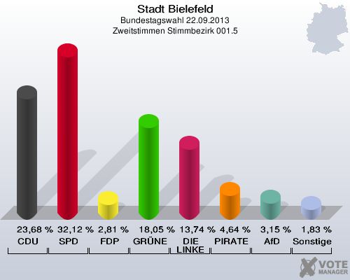 Stadt Bielefeld, Bundestagswahl 22.09.2013, Zweitstimmen Stimmbezirk 001.5: CDU: 23,68 %. SPD: 32,12 %. FDP: 2,81 %. GRÜNE: 18,05 %. DIE LINKE: 13,74 %. PIRATEN: 4,64 %. AfD: 3,15 %. Sonstige: 1,83 %. 
