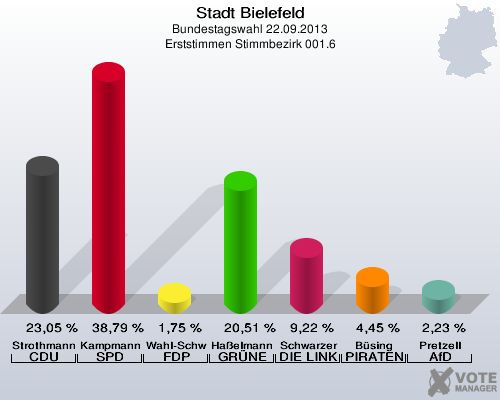 Stadt Bielefeld, Bundestagswahl 22.09.2013, Erststimmen Stimmbezirk 001.6: Strothmann CDU: 23,05 %. Kampmann SPD: 38,79 %. Wahl-Schwentker FDP: 1,75 %. Haßelmann GRÜNE: 20,51 %. Schwarzer DIE LINKE: 9,22 %. Büsing PIRATEN: 4,45 %. Pretzell AfD: 2,23 %. 