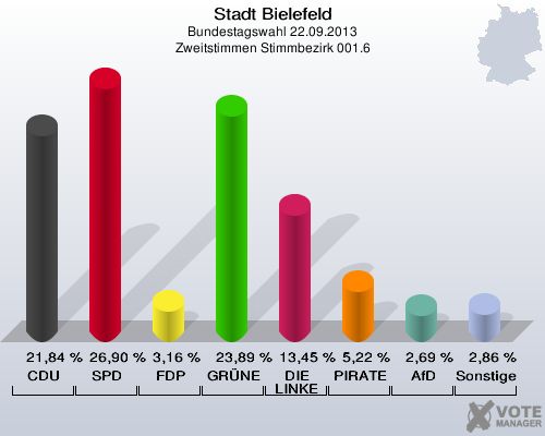 Stadt Bielefeld, Bundestagswahl 22.09.2013, Zweitstimmen Stimmbezirk 001.6: CDU: 21,84 %. SPD: 26,90 %. FDP: 3,16 %. GRÜNE: 23,89 %. DIE LINKE: 13,45 %. PIRATEN: 5,22 %. AfD: 2,69 %. Sonstige: 2,86 %. 