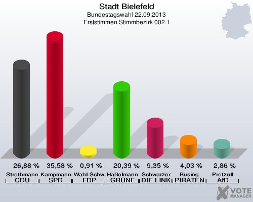 Stadt Bielefeld, Bundestagswahl 22.09.2013, Erststimmen Stimmbezirk 002.1: Strothmann CDU: 26,88 %. Kampmann SPD: 35,58 %. Wahl-Schwentker FDP: 0,91 %. Haßelmann GRÜNE: 20,39 %. Schwarzer DIE LINKE: 9,35 %. Büsing PIRATEN: 4,03 %. Pretzell AfD: 2,86 %. 