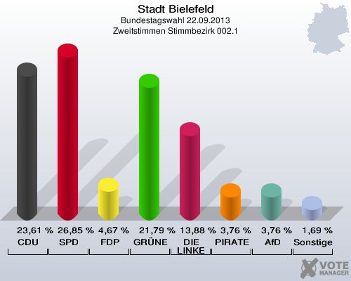 Stadt Bielefeld, Bundestagswahl 22.09.2013, Zweitstimmen Stimmbezirk 002.1: CDU: 23,61 %. SPD: 26,85 %. FDP: 4,67 %. GRÜNE: 21,79 %. DIE LINKE: 13,88 %. PIRATEN: 3,76 %. AfD: 3,76 %. Sonstige: 1,69 %. 