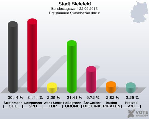 Stadt Bielefeld, Bundestagswahl 22.09.2013, Erststimmen Stimmbezirk 002.2: Strothmann CDU: 30,14 %. Kampmann SPD: 31,41 %. Wahl-Schwentker FDP: 2,25 %. Haßelmann GRÜNE: 21,41 %. Schwarzer DIE LINKE: 9,72 %. Büsing PIRATEN: 2,82 %. Pretzell AfD: 2,25 %. 