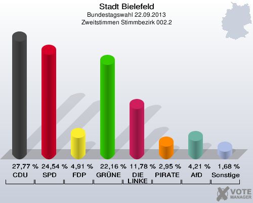 Stadt Bielefeld, Bundestagswahl 22.09.2013, Zweitstimmen Stimmbezirk 002.2: CDU: 27,77 %. SPD: 24,54 %. FDP: 4,91 %. GRÜNE: 22,16 %. DIE LINKE: 11,78 %. PIRATEN: 2,95 %. AfD: 4,21 %. Sonstige: 1,68 %. 
