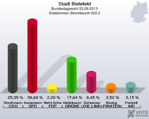 Stadt Bielefeld, Bundestagswahl 22.09.2013, Erststimmen Stimmbezirk 002.3: Strothmann CDU: 25,35 %. Kampmann SPD: 39,69 %. Wahl-Schwentker FDP: 2,20 %. Haßelmann GRÜNE: 17,64 %. Schwarzer DIE LINKE: 9,45 %. Büsing PIRATEN: 2,52 %. Pretzell AfD: 3,15 %. 