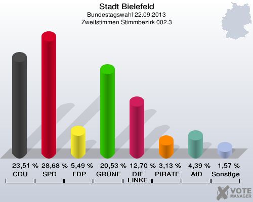 Stadt Bielefeld, Bundestagswahl 22.09.2013, Zweitstimmen Stimmbezirk 002.3: CDU: 23,51 %. SPD: 28,68 %. FDP: 5,49 %. GRÜNE: 20,53 %. DIE LINKE: 12,70 %. PIRATEN: 3,13 %. AfD: 4,39 %. Sonstige: 1,57 %. 