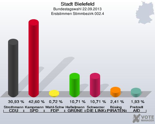 Stadt Bielefeld, Bundestagswahl 22.09.2013, Erststimmen Stimmbezirk 002.4: Strothmann CDU: 30,93 %. Kampmann SPD: 42,60 %. Wahl-Schwentker FDP: 0,72 %. Haßelmann GRÜNE: 10,71 %. Schwarzer DIE LINKE: 10,71 %. Büsing PIRATEN: 2,41 %. Pretzell AfD: 1,93 %. 