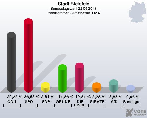 Stadt Bielefeld, Bundestagswahl 22.09.2013, Zweitstimmen Stimmbezirk 002.4: CDU: 29,22 %. SPD: 36,53 %. FDP: 2,51 %. GRÜNE: 11,86 %. DIE LINKE: 12,81 %. PIRATEN: 2,28 %. AfD: 3,83 %. Sonstige: 0,96 %. 