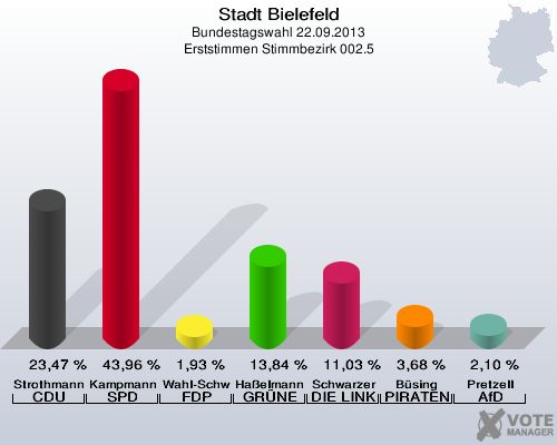 Stadt Bielefeld, Bundestagswahl 22.09.2013, Erststimmen Stimmbezirk 002.5: Strothmann CDU: 23,47 %. Kampmann SPD: 43,96 %. Wahl-Schwentker FDP: 1,93 %. Haßelmann GRÜNE: 13,84 %. Schwarzer DIE LINKE: 11,03 %. Büsing PIRATEN: 3,68 %. Pretzell AfD: 2,10 %. 