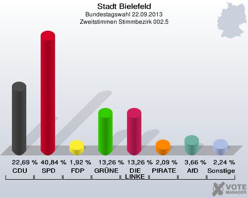 Stadt Bielefeld, Bundestagswahl 22.09.2013, Zweitstimmen Stimmbezirk 002.5: CDU: 22,69 %. SPD: 40,84 %. FDP: 1,92 %. GRÜNE: 13,26 %. DIE LINKE: 13,26 %. PIRATEN: 2,09 %. AfD: 3,66 %. Sonstige: 2,24 %. 