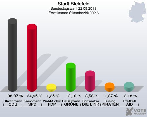 Stadt Bielefeld, Bundestagswahl 22.09.2013, Erststimmen Stimmbezirk 002.6: Strothmann CDU: 38,07 %. Kampmann SPD: 34,95 %. Wahl-Schwentker FDP: 1,25 %. Haßelmann GRÜNE: 13,10 %. Schwarzer DIE LINKE: 8,58 %. Büsing PIRATEN: 1,87 %. Pretzell AfD: 2,18 %. 