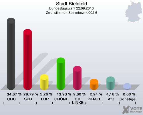 Stadt Bielefeld, Bundestagswahl 22.09.2013, Zweitstimmen Stimmbezirk 002.6: CDU: 34,67 %. SPD: 28,79 %. FDP: 5,26 %. GRÜNE: 13,93 %. DIE LINKE: 9,60 %. PIRATEN: 2,94 %. AfD: 4,18 %. Sonstige: 0,60 %. 