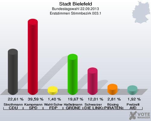 Stadt Bielefeld, Bundestagswahl 22.09.2013, Erststimmen Stimmbezirk 003.1: Strothmann CDU: 22,61 %. Kampmann SPD: 39,59 %. Wahl-Schwentker FDP: 1,40 %. Haßelmann GRÜNE: 19,67 %. Schwarzer DIE LINKE: 12,01 %. Büsing PIRATEN: 2,81 %. Pretzell AfD: 1,92 %. 