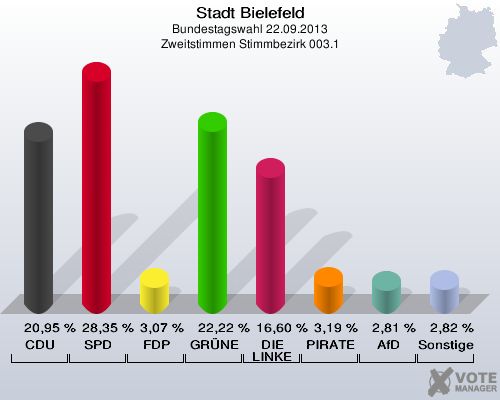 Stadt Bielefeld, Bundestagswahl 22.09.2013, Zweitstimmen Stimmbezirk 003.1: CDU: 20,95 %. SPD: 28,35 %. FDP: 3,07 %. GRÜNE: 22,22 %. DIE LINKE: 16,60 %. PIRATEN: 3,19 %. AfD: 2,81 %. Sonstige: 2,82 %. 